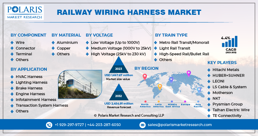 Railway Wiring Harness Market Share, Size